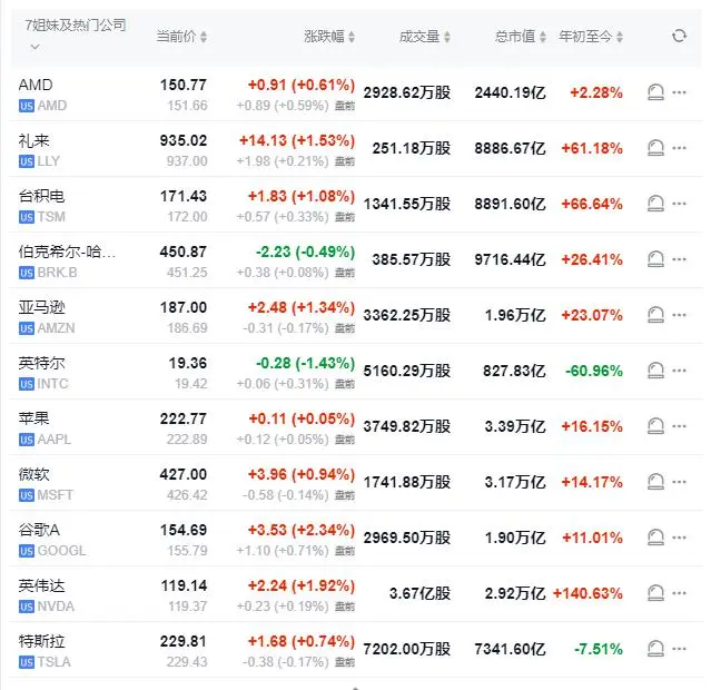 美股盘前期指小幅上涨，甲骨文涨超6%、波音跌近4%，黄金突破2570美元再创新高