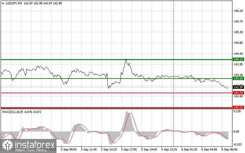 USD/JPY: Tips Trading Sederhana untuk Pemula pada 6 September. Analisis Perdagangan Forex Kemarin