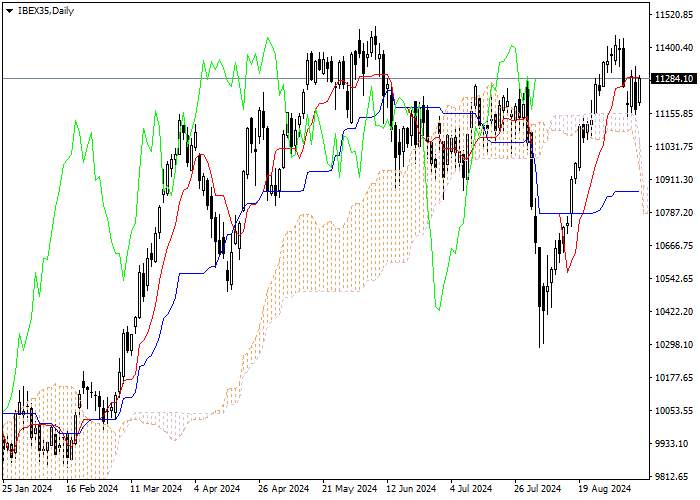 IBEX35: PHÂN TÍCH CHỈ SỐ ICHIMOKU