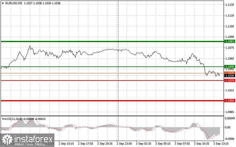 EUR/USD: Tips Sederhana untuk Pemula dalam Berdagang pada 3 September (Sesi AS)