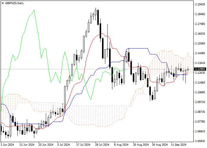 GBP/NZD: ICHIMOKU INDICATORS ANALYSIS