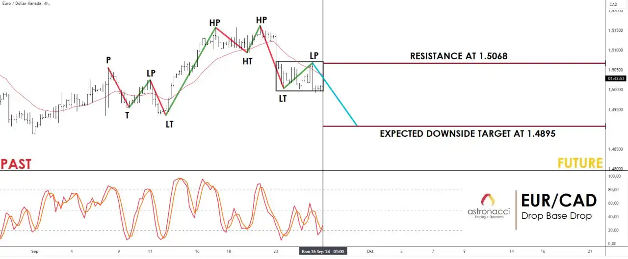 EURCAD: Drop Base Drop, Peluang Jual Terbuka