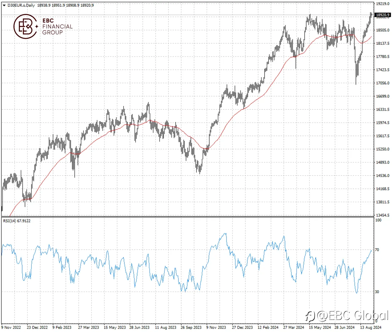 EBC Markets Briefing | DAX 40 hits record high with worrying outlook
