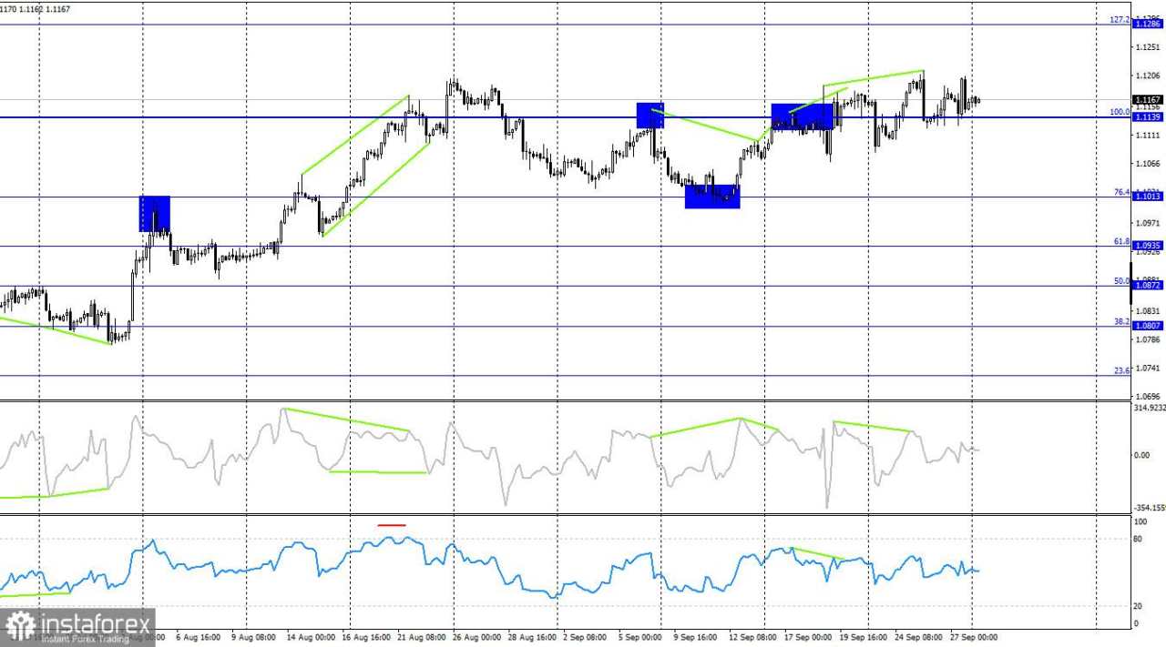 EUR/USD. 30 September. Pertumbuhan mata uang euro telah terhenti, tetapi para bull belum mundur