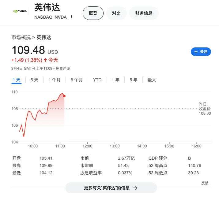 股价暴跌后，交易员紧盯英伟达100美元关键点位