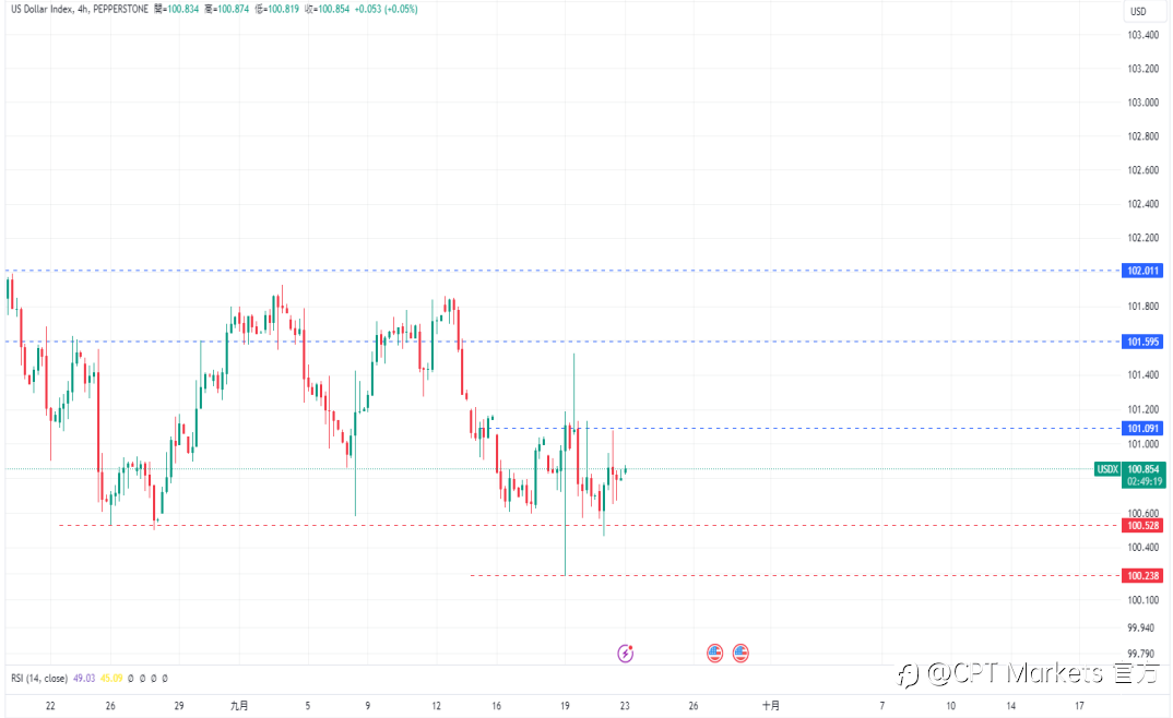 CPT Markets 外汇评析:美通膨数据趋于温和,美元逐渐回稳!道琼指数维持在42000点以上!