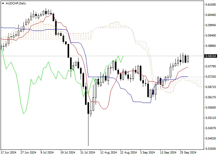 AUD/CHF: Ichimoku indicators analysis