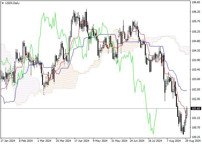 USDX: ANALISIS INDIKATOR ICHIMOKU