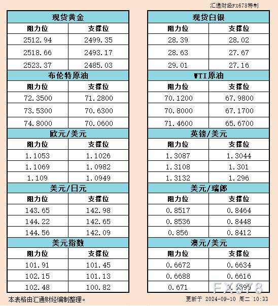 9月10日亚市支撑阻力：金银原油+美元指数等六大货币对