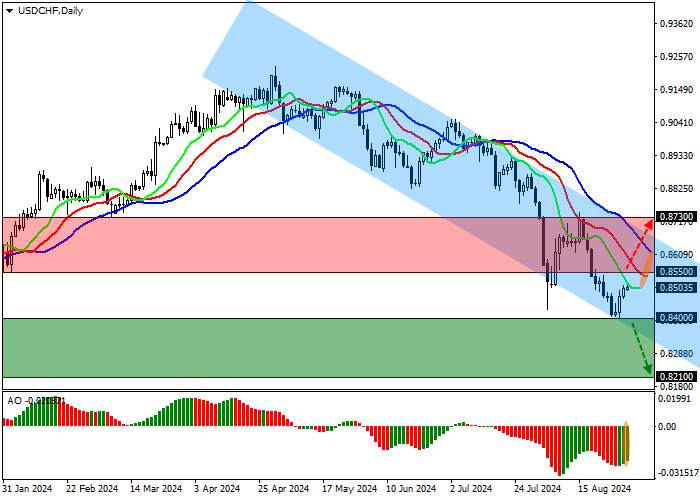 USD/CHF: ĐANG CHỜ CÔNG BỐ DỮ LIỆU GDP QUÝ 2 CỦA THỤY SĨ