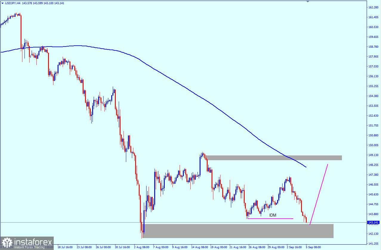 USD/JPY: prospek pada 5 September