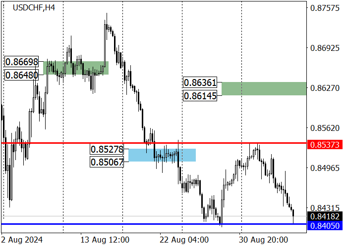 USD/CHF: LẠM PHÁT CỦA THỤY SĨ GIẢM TỚI 0 VÀO THÁNG 8
