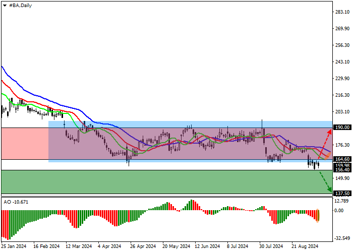 THE BOEING CO.: TECHNICAL ANALYSIS