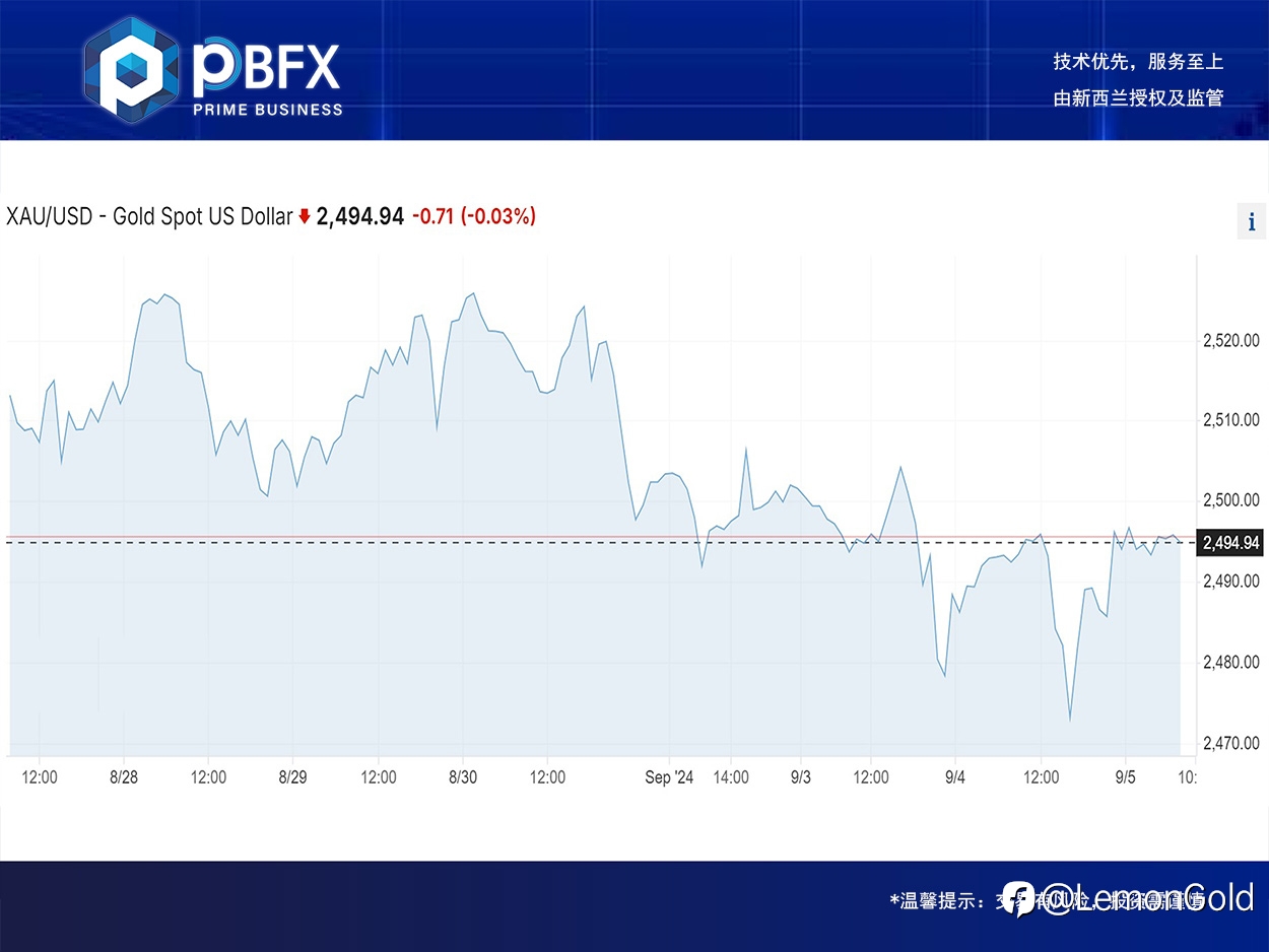 【PBFX | PBFX India】黄金上涨0.01%