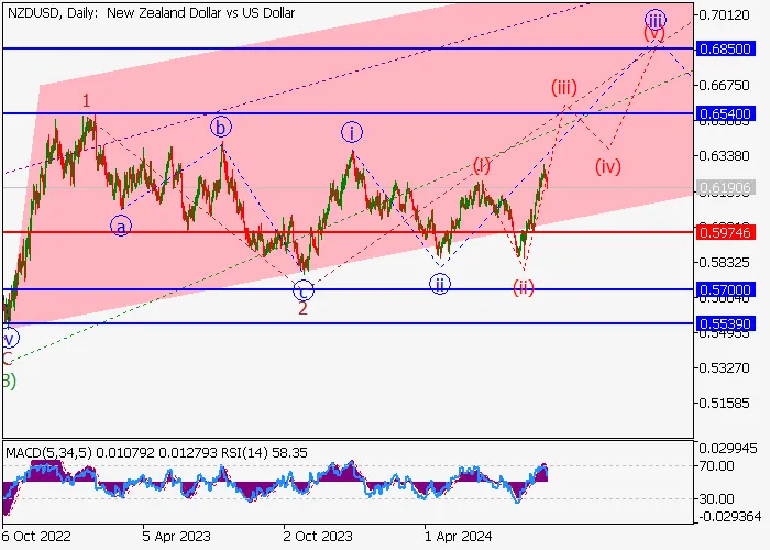 NZD/USD: WAVE ANALYSIS