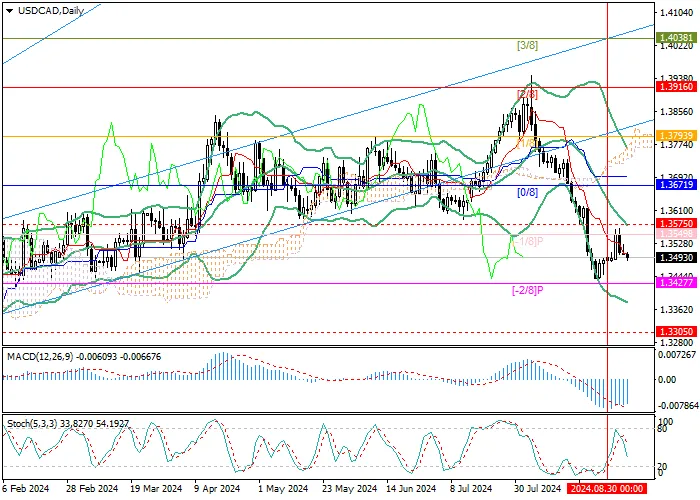 USD/CAD: SỰ GIẢM GIÁ CỦA CẶP ĐÔI CÓ THỂ TIẾP TỤC
