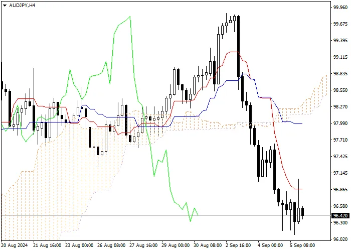AUD/JPY: ICHIMOKU INDICATORS ANALYSIS