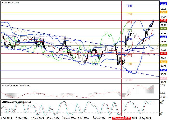 Cisco Systems Inc.: Murrey analysis