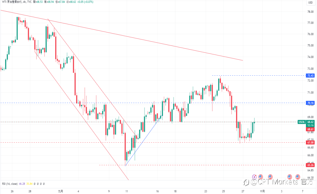 CPT Markets 黄金与原油评析：消费者信心指数上升，金价上涨趋势完整！石油供应为关注焦点，油价上涨恐受限！