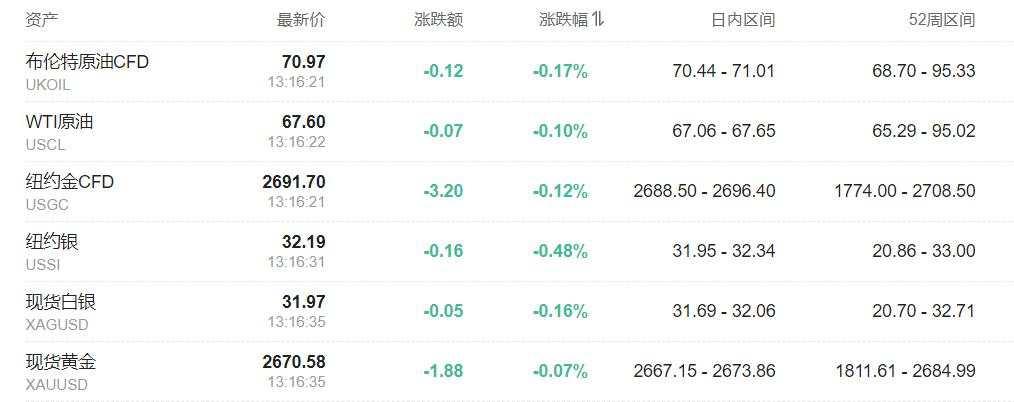 亚太股市多数上涨，日经225指数涨超2%，日元下挫1%跌破146