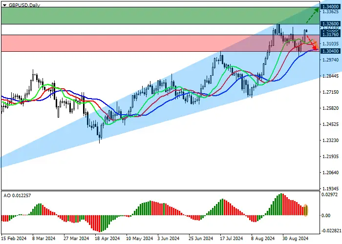 GBP/USD: CÁC NHÀ PHÂN TÍCH DỰ ĐOÁN SỰ GIẢM 50 ĐIỂM LÃI SUẤT CỦA CỤC DỰ TRỮ HOA KỲ