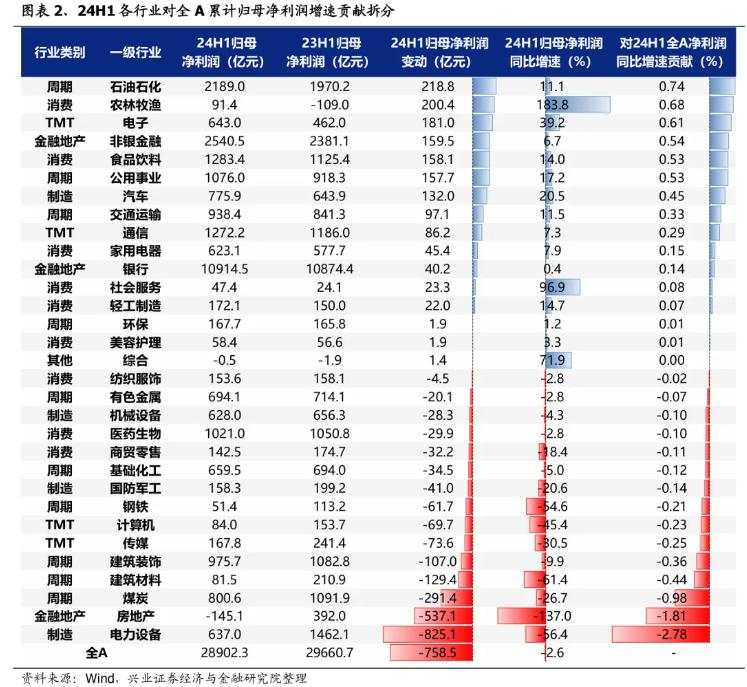 今年A股业绩增速主要由哪些行业拉动？