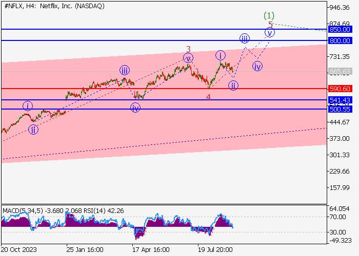 NETFLIX INC.: ANALISIS GELOMBANG