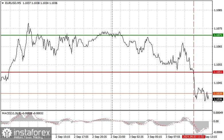 EUR/USD: Tips Sederhana untuk Pemula dalam Berdagang pada 3 September (Sesi AS)