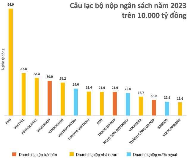 Công bố Top 20 ngân hàng nộp ngân sách lớn nhất thuộc danh sách VNTAX 200: Gồm cả khối nhà nước, tư nhân, nước ngoài