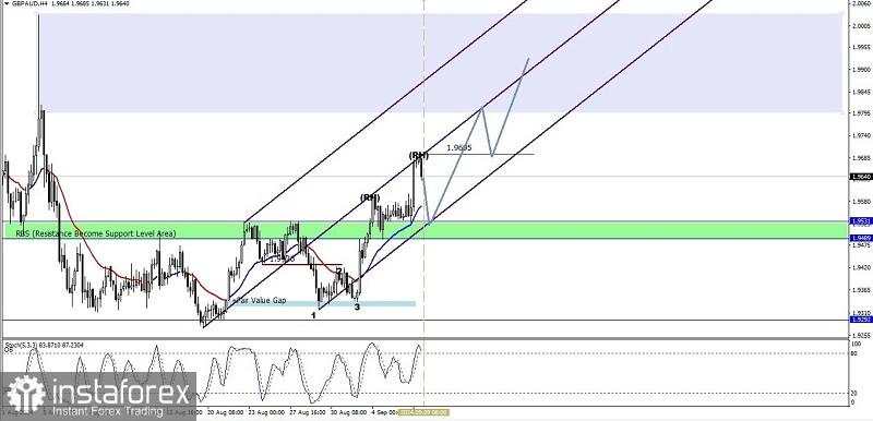 Analisa Teknikal Pergerakan Harga Intraday Pasangan Mata Uang Silang GBP/AUD, Senin 09 September 2024.