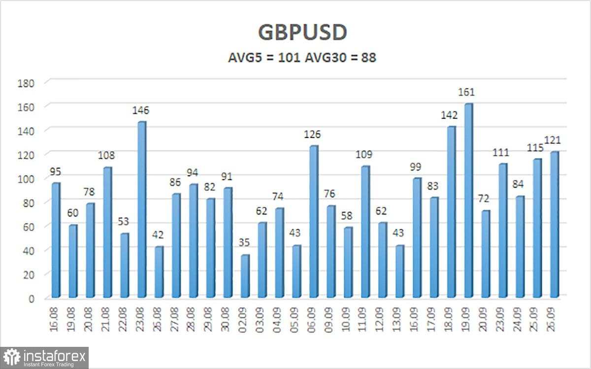 Gambaran Umum GBP/USD pada 27 September; The Fed Sedang Menenggelamkan Dolar Itu Sendiri