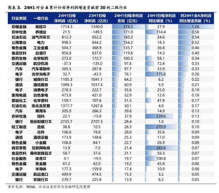 今年A股业绩增速主要由哪些行业拉动？