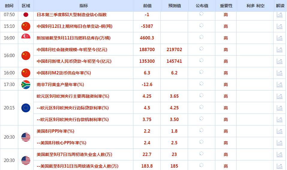 CWG资讯：8月通胀升温降低大幅降息可能，黄金再度冲高受阻