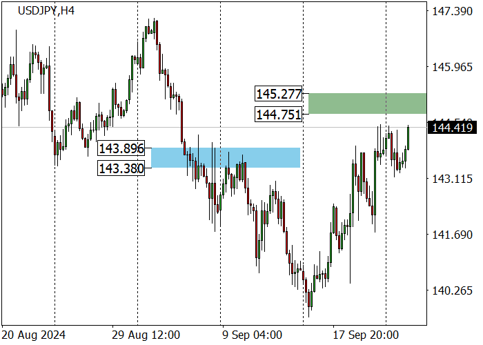USD/JPY: THE QUOTES BROKE THE RESISTANCE LEVEL OF 144.10