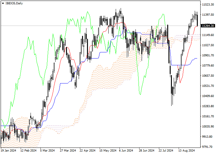 IBEX35: ICHIMOKU INDICATORS ANALYSIS