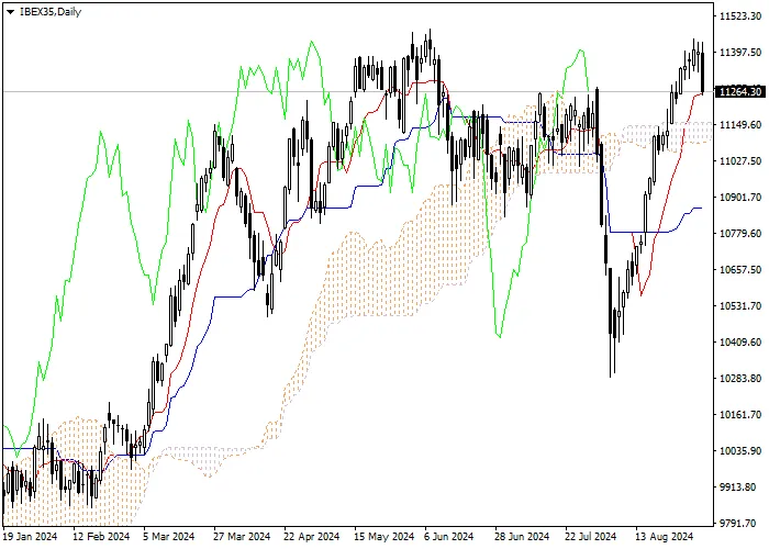 IBEX35: ICHIMOKU INDICATORS ANALYSIS