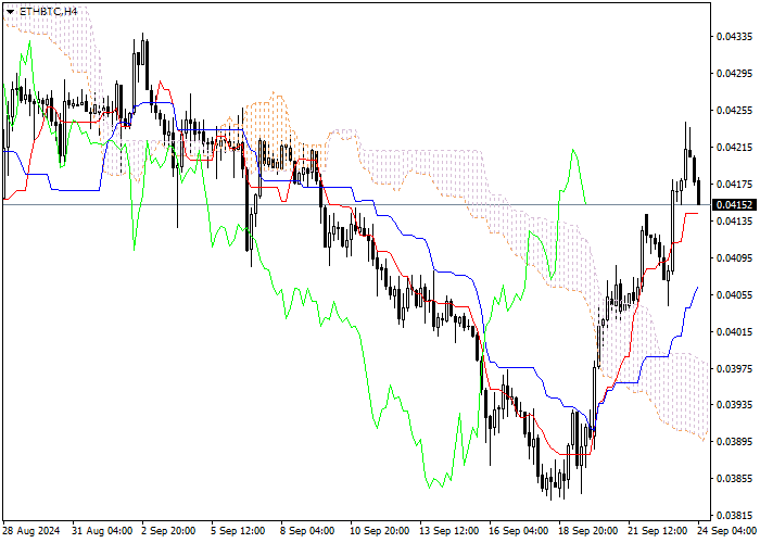 ETH/BTC: ANALISIS INDIKATOR ICHIMOKU
