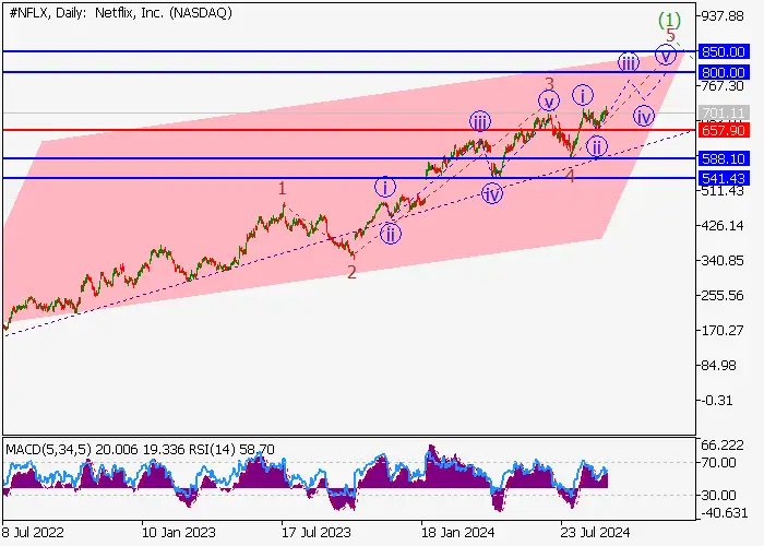 NETFLIX INC.: PHÂN TÍCH SÓNG
