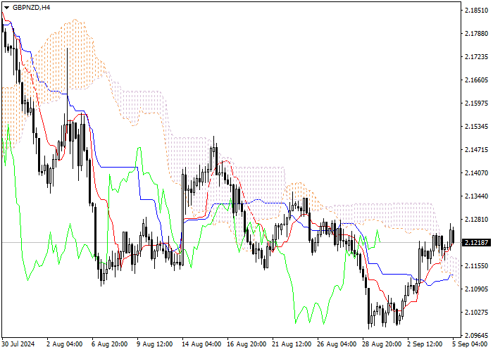 GBP/NZD: ANALISIS INDIKATOR ICHIMOKU