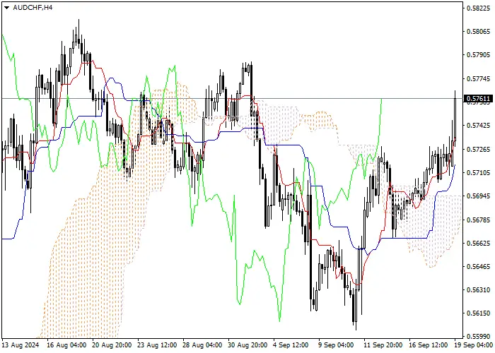AUD/CHF: ICHIMOKU INDICATORS ANALYSIS