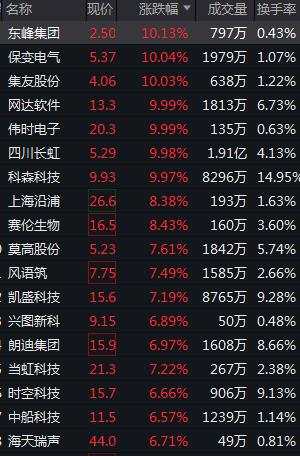 A股三大指数小幅低开，中船系个股开盘大涨，银行股回调