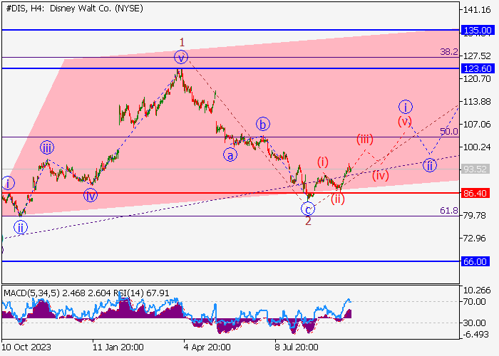 THE WALT DISNEY CO.: WAVE ANALYSIS