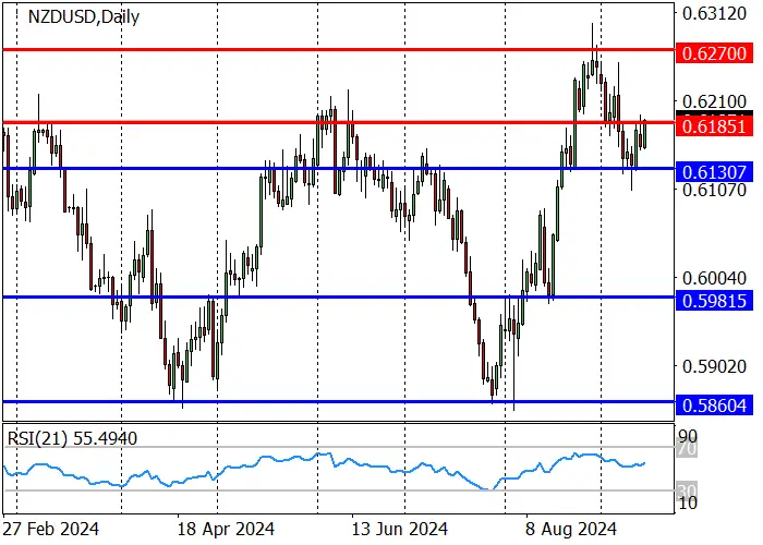 NZD/USD: BÁO GIÁ ĐANG HƯỚNG TỚI MỨC KHÁNG CỰ Ở 0,6185
