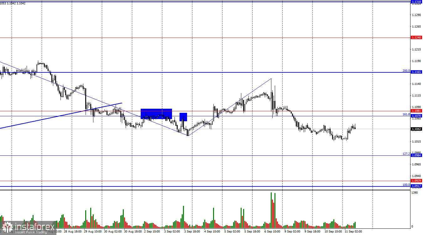 EUR/USD. 11 September. Pasar tetap berhati-hati menjelang pertemuan ECB.