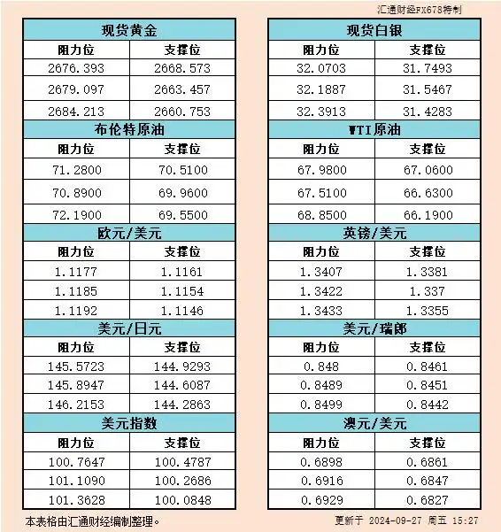 9月27日欧市支撑阻力：金银原油+美元指数等六大货币对