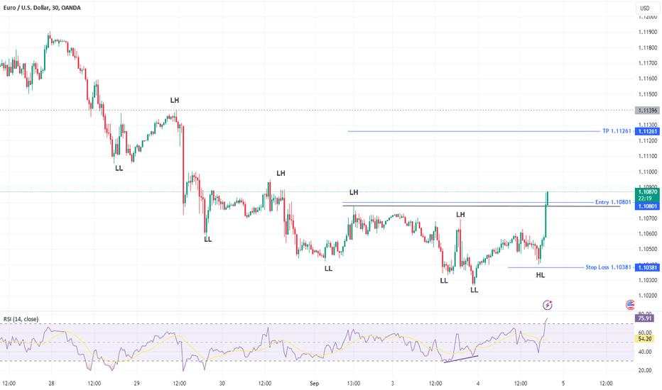 EURUSD | LONG