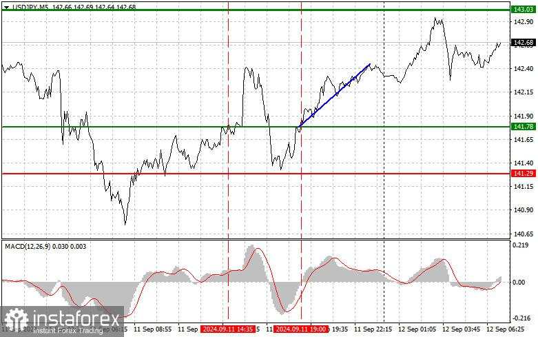 USD/JPY: Tips Trading Sederhana untuk Pemula pada 12 September. Analisis Perdagangan Forex Kemarin