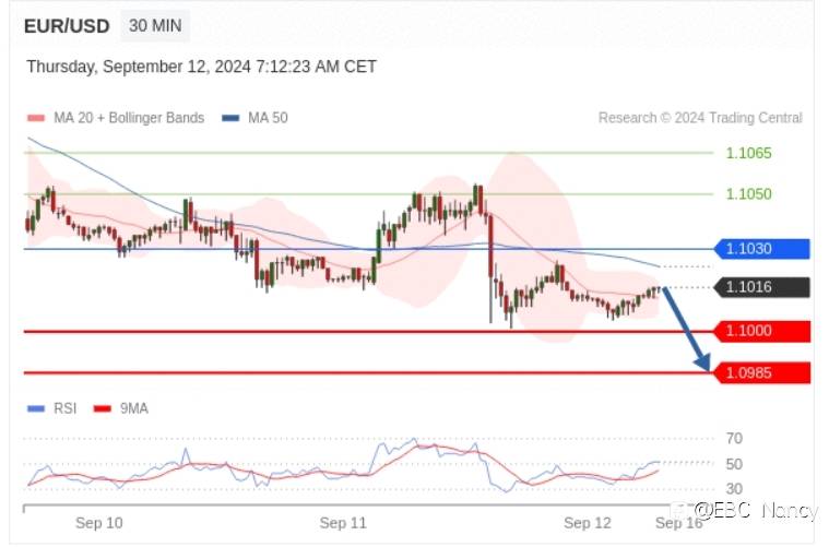 Trading Central 每日分析:欧美黄金原油