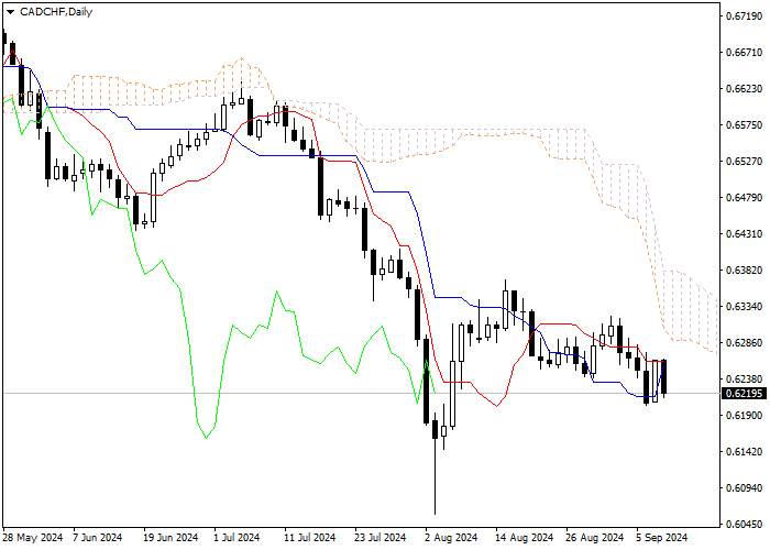 CAD/CHF: PHÂN TÍCH CHỈ SỐ ICHIMOKU