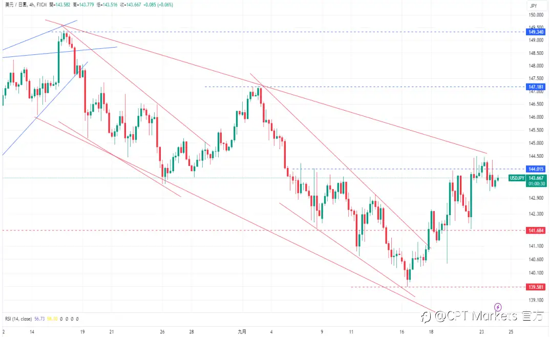 CPT Markets 外汇评析：美PMI与市场预期持平，美元艰难回升！道琼指数持续测试新高点！